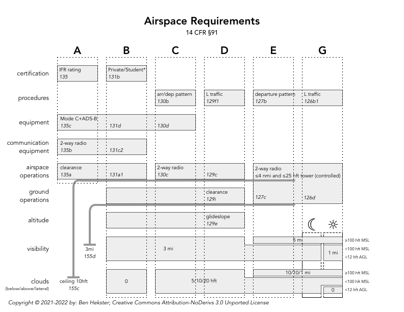VFR airspace requirements