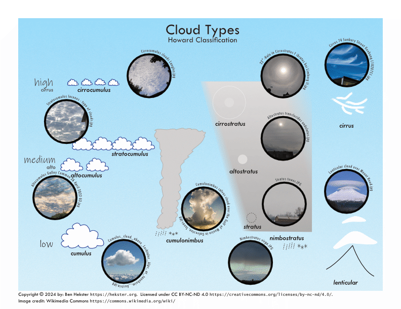 Cloud types