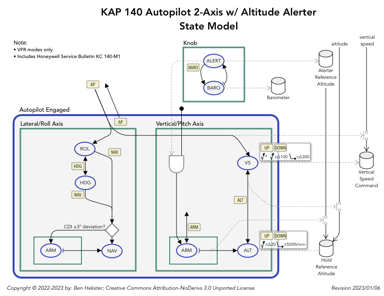 KAP 140 Autopilot State Diagram