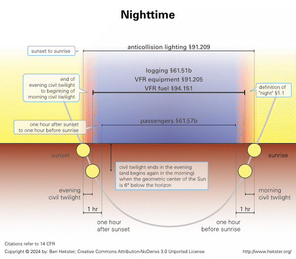 VFR nighttime definitions and regulations