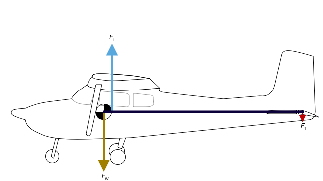 Static model of forces with aft CG
