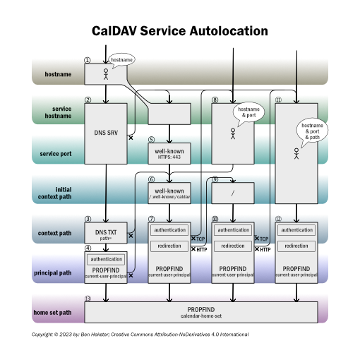 CalDAV autolocation diagram
