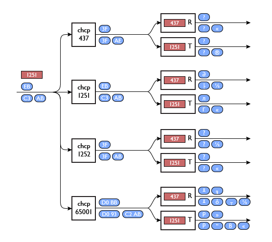 Unmappable character 0x98 for encoding windows 1251 что это